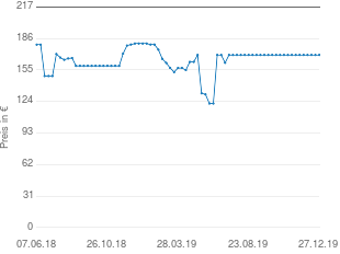 Preisentwicklung Sony CMT-SBT100 aktueller Preis 169.73 vom 27.12.2019 - yopi Preischart
