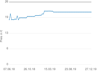 Preisentwicklung oceanwell Klärendes Meeres-Tonicum aktueller Preis 21.80 vom 27.12.2019 - yopi Preischart
