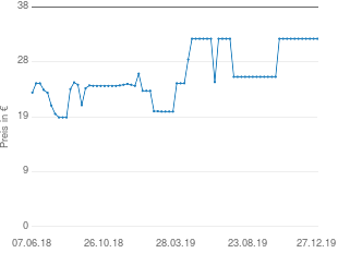 Preisentwicklung Soundmaster UR 8400 aktueller Preis 32.49 vom 27.12.2019 - yopi Preischart