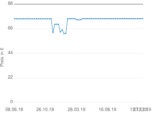 Preisentwicklung Activa 11275 Eintopfofen aktueller Preis 74.98 vom 27.12.2019 - yopi Preischart