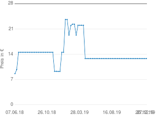 Preisentwicklung Bigben BT01 aktueller Preis 13.19 vom 27.12.2019 - yopi Preischart