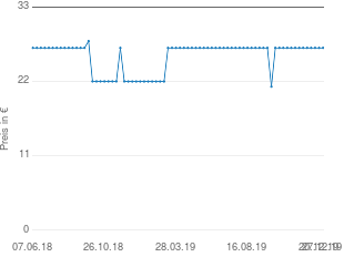 Preisentwicklung Asmodee Dixit Odyssey aktueller Preis 26.95 vom 27.12.2019 - yopi Preischart