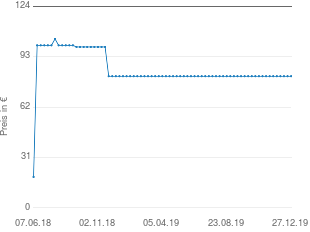Preisentwicklung Kosmos La Boca aktueller Preis 80.98 vom 27.12.2019 - yopi Preischart