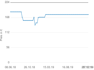 Preisentwicklung Tivoli Audio Model PAL BT aktueller Preis 179.00 vom 27.12.2019 - yopi Preischart