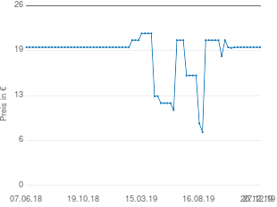 Preisentwicklung Kärcher UR 1040 aktueller Preis 19.98 vom 27.12.2019 - yopi Preischart