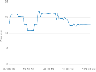 Preisentwicklung Severin BA 3211 aktueller Preis 16.75 vom 27.12.2019 - yopi Preischart
