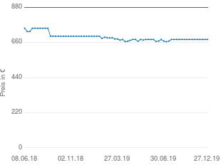 Preisentwicklung Sonos PLAYBAR aktueller Preis 679.00 vom 27.12.2019 - yopi Preischart