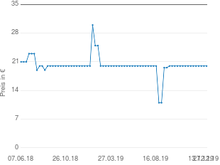 Preisentwicklung Silit 2in1 Reibe GrateCut aktueller Preis 19.98 vom 27.12.2019 - yopi Preischart