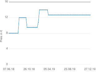 Preisentwicklung Sterntaler Spieltier Emmi aktueller Preis 12.67 vom 27.12.2019 - yopi Preischart