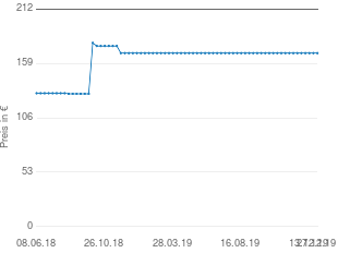 Preisentwicklung HABA Teppich Vögelchen aktueller Preis 169.00 vom 27.12.2019 - yopi Preischart