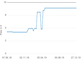 Preisentwicklung Emra-Med Visadron 0,125% Augentropfen aktueller Preis 9.64 vom 27.12.2019 - yopi Preischart