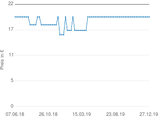 Preisentwicklung HCM Kinzel Thinkfun: Turnstile aktueller Preis 19.95 vom 27.12.2019 - yopi Preischart