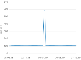 Preisentwicklung Bauknecht TK Pro 84A++ aktueller Preis 135.99 vom 27.12.2019 - yopi Preischart