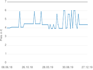 Preisentwicklung Weleda Calendula Wundsalbe aktueller Preis 4.38 vom 27.12.2019 - yopi Preischart