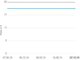Preisentwicklung Ernesto Brat- und Servierpfanne aktueller Preis 19.98 vom 27.12.2019 - yopi Preischart