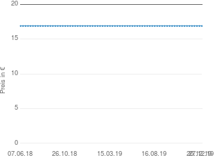 Preisentwicklung 7-Zip aktueller Preis 16.89 vom 27.12.2019 - yopi Preischart