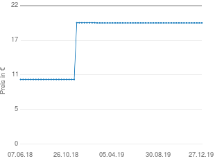 Preisentwicklung SanDisk Ultra SDHC 16 GB aktueller Preis 19.95 vom 27.12.2019 - yopi Preischart