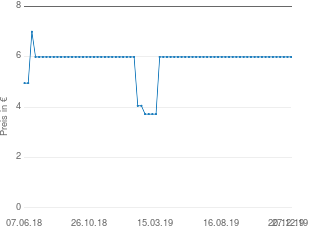 Preisentwicklung Nachziehtier Ente aktueller Preis 5.99 vom 27.12.2019 - yopi Preischart