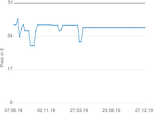 Preisentwicklung Happy People Nestschaukel aktueller Preis 38.50 vom 27.12.2019 - yopi Preischart