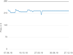 Preisentwicklung Maxi-Cosi MiloFix aktueller Preis 224.99 vom 27.12.2019 - yopi Preischart