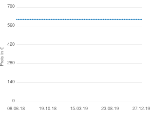 Preisentwicklung Samsung UE32H6470 aktueller Preis 608.61 vom 27.12.2019 - yopi Preischart