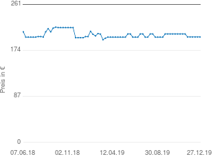 Preisentwicklung Sony Cyber-shot DSC-HX60V aktueller Preis 199.38 vom 27.12.2019 - yopi Preischart