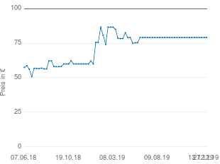 Preisentwicklung AEG MC 4461 BT aktueller Preis 79.11 vom 27.12.2019 - yopi Preischart