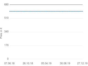 Preisentwicklung Samsung UE40H6600 aktueller Preis 599.00 vom 27.12.2019 - yopi Preischart