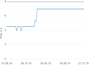 Preisentwicklung Gillette Body aktueller Preis 6.99 vom 27.12.2019 - yopi Preischart