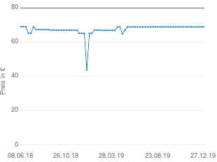 Preisentwicklung Dolmar HT-49 aktueller Preis 68.87 vom 27.12.2019 - yopi Preischart