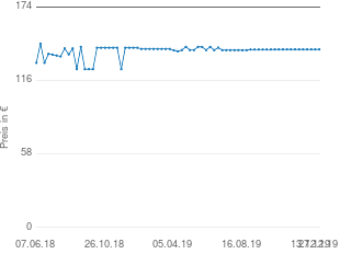 Preisentwicklung Gardena THS Li-18/42 aktueller Preis 140.46 vom 27.12.2019 - yopi Preischart