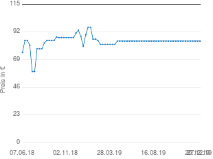 Preisentwicklung Black & Decker GW3030 aktueller Preis 84.41 vom 27.12.2019 - yopi Preischart