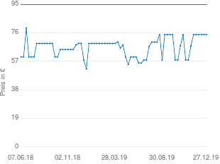 Preisentwicklung Black & Decker GW2810 aktueller Preis 74.95 vom 27.12.2019 - yopi Preischart