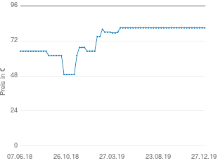 Preisentwicklung Einhell GE-CL 18 Li Kit aktueller Preis 80.95 vom 27.12.2019 - yopi Preischart
