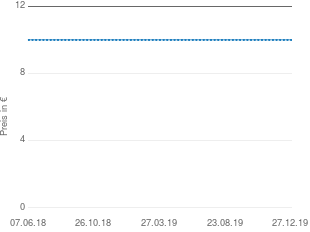 Preisentwicklung Eine Träne hat mich gerettet aktueller Preis 10.00 vom 27.12.2019 - yopi Preischart