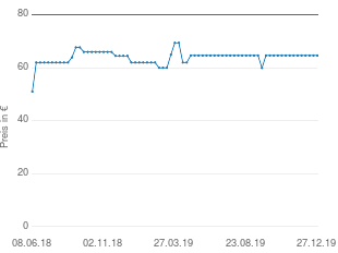 Preisentwicklung Panasonic RF-D10 aktueller Preis 64.65 vom 27.12.2019 - yopi Preischart