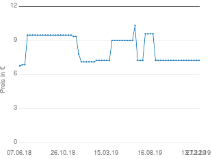 Preisentwicklung ednet Sticky aktueller Preis 7.72 vom 27.12.2019 - yopi Preischart