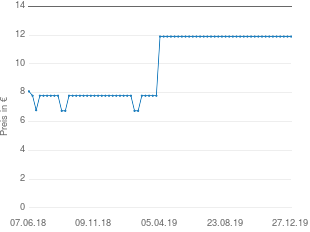 Preisentwicklung Senseo Cappuccino Caramel aktueller Preis 11.90 vom 27.12.2019 - yopi Preischart