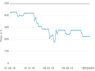 Preisentwicklung Panasonic SC-ALL70T aktueller Preis 226.90 vom 27.12.2019 - yopi Preischart