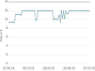 Preisentwicklung Paracelsia Pharma Oralmedic Applikatoren aktueller Preis 11.99 vom 27.12.2019 - yopi Preischart