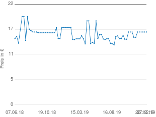 Preisentwicklung Severin BA 3234 aktueller Preis 16.48 vom 27.12.2019 - yopi Preischart