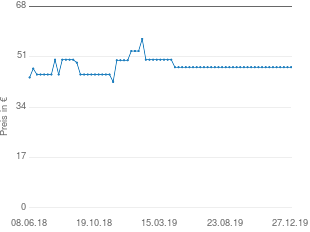 Preisentwicklung Philips OneBlade QP2530/30 aktueller Preis 47.45 vom 27.12.2019 - yopi Preischart