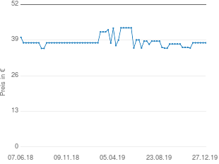 Preisentwicklung Braun HC5090 aktueller Preis 38.00 vom 27.12.2019 - yopi Preischart
