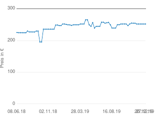 Preisentwicklung Makita BHX2501V aktueller Preis 252.16 vom 27.12.2019 - yopi Preischart