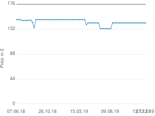 Preisentwicklung Ryobi RBV26B aktueller Preis 143.10 vom 27.12.2019 - yopi Preischart