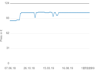 Preisentwicklung Black & Decker GW3050 aktueller Preis 104.95 vom 27.12.2019 - yopi Preischart
