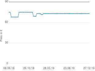 Preisentwicklung Ryobi RBV3000CSV aktueller Preis 73.00 vom 27.12.2019 - yopi Preischart