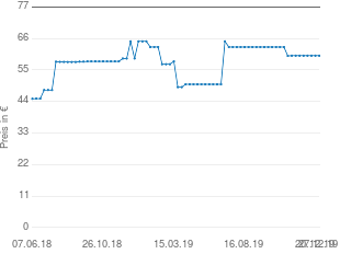 Preisentwicklung Black & Decker GW2500 aktueller Preis 59.99 vom 27.12.2019 - yopi Preischart