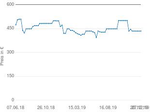 Preisentwicklung Sony CMT-SX7B aktueller Preis 435.00 vom 27.12.2019 - yopi Preischart