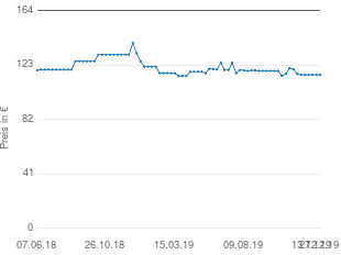 Preisentwicklung Roadstar HIF-8888 aktueller Preis 115.80 vom 27.12.2019 - yopi Preischart